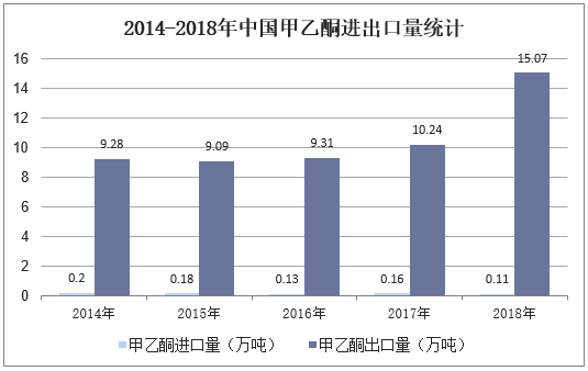 2014-2018年中国甲乙酮进出口量统计