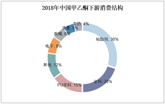 2018年中国甲乙酮下游消费结构