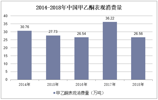 2014-2018年中国甲乙酮表观消费量
