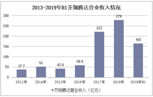 2013-2019年H1齐翔腾达营业收入情况