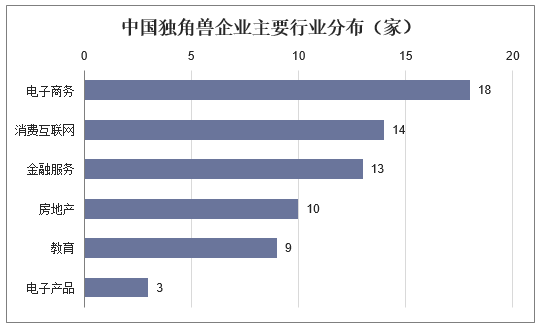 中国独角兽企业行业分布（家）