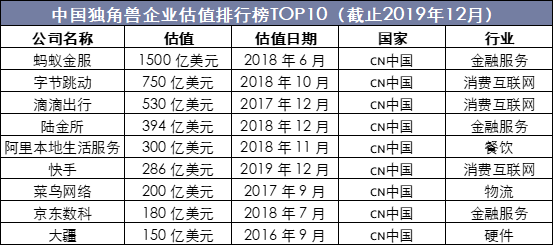 中国独角兽企业估值排行榜TOP10（截止2019年12月）