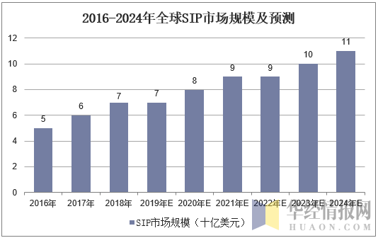 2016-2024年全球SiP市场规模及预测