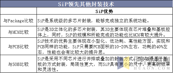 SiP领先其他封装技术