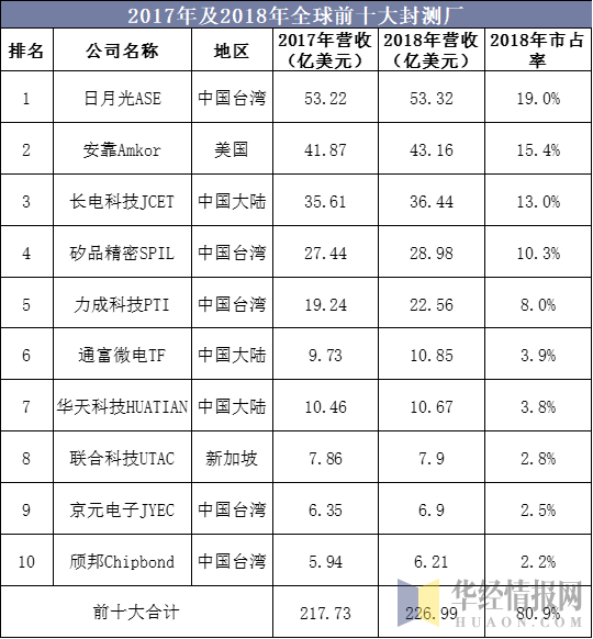 2017年及2018年全球前十大封测厂