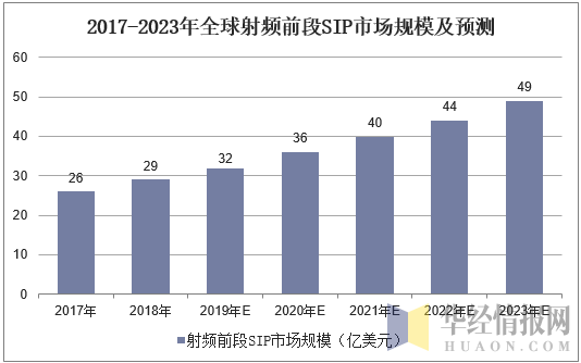 2017-2023年全球射频前段SIP市场规模及预测