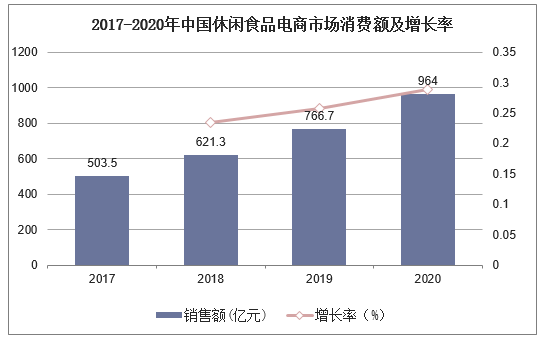 2017-2020年中国休闲食品电商市场消费额及增长率