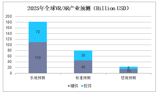 2025年全球VR/AR产业预测（Billion USD）
