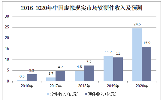 2016-2020年中国虚拟现实市场软硬件收入及预测