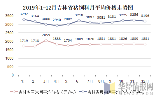 2019年1-12月吉林省猪饲料月平均价格走势图