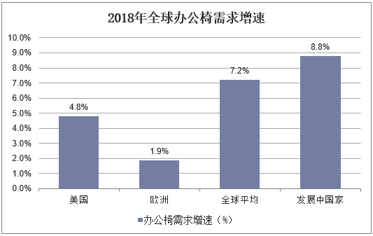 2018年全球办公椅需求增速