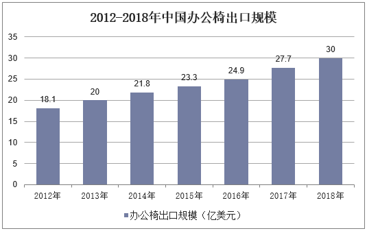 2012-2018年中国办公椅出口规模