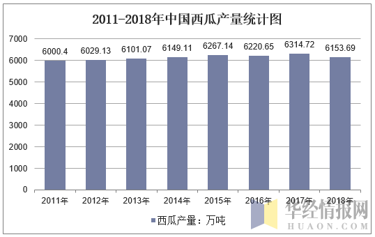 2011-2018年中国西瓜产量统计图