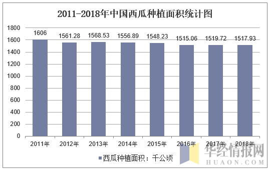 2011-2018年中国西瓜种植面积统计图