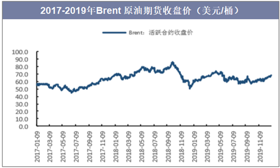 2017-2019年Brent原油期货收盘价（美元/桶）