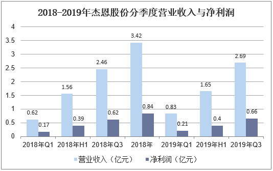 2018-2019年杰恩股份分季度营业收入与净利润