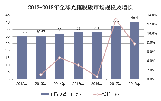 2012-2018年全球光掩膜版市场规模及增长