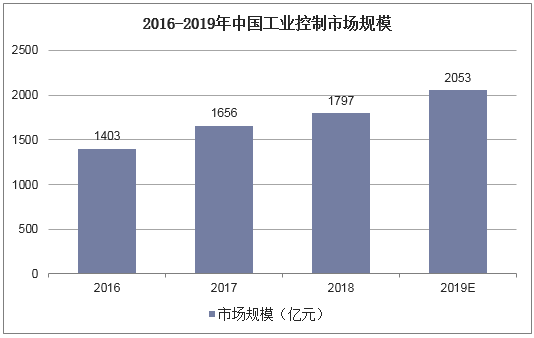 2016-2019年中国工业控制市场规模