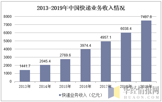 2013-2019年中国快递业务收入情况