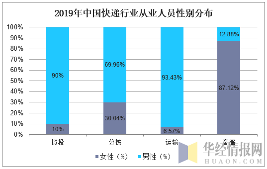 2019年中国快递行业从业人员性别分布