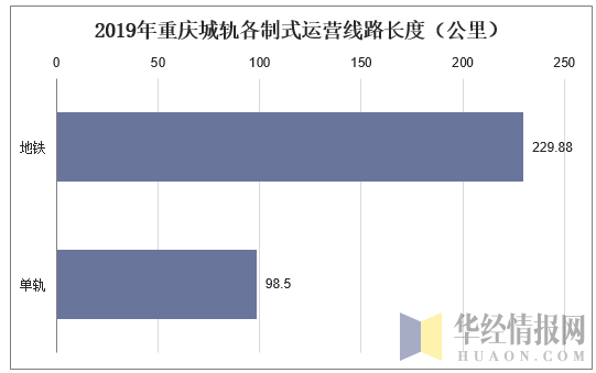 华经产业研究院整理 分制式来看,2019年重庆地铁运营线路长度为229