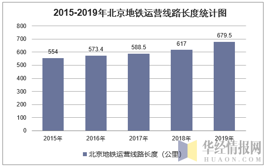 2015-2019年北京城市轨道及地铁交通运营线路长度情况统计