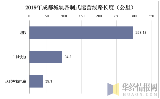 20152019年成都城市轨道及地铁交通运营线路长度情况统计