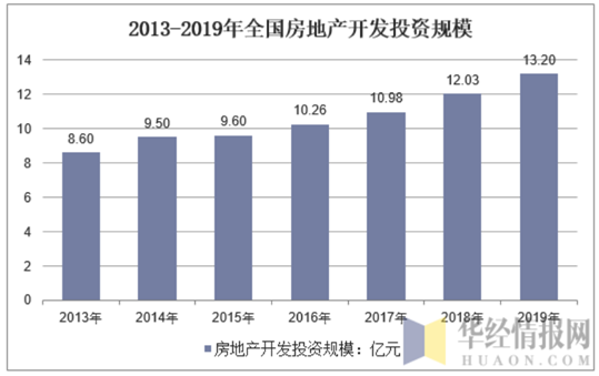 2013-2019年全国房地产开发投资规模
