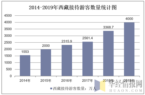 2014-2019年西藏接待游客数量统计图