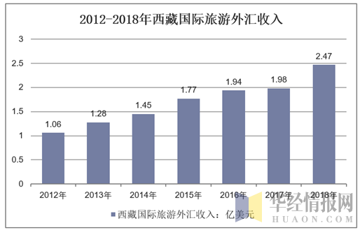 2012-2018年西藏国际旅游外汇收入