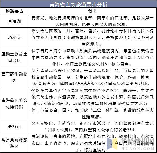 青海省主要旅游景点分析