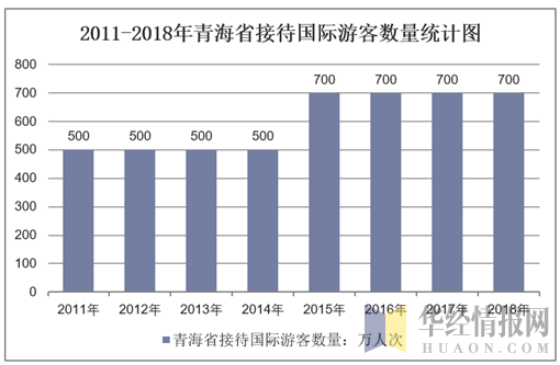 2011-2018年青海省接待国际游客数量统计图