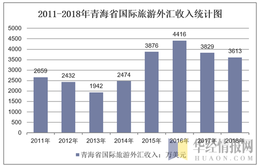 2011-2018年青海省国际旅游外汇收入统计图
