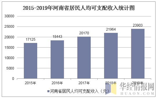 2015-2019年河南省居民人均可支配收入统计图