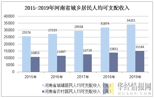 2015-2019年河南省城乡居民人均可支配收入