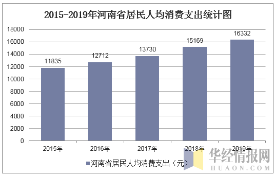 2015-2019年河南省居民人均消费支出统计图