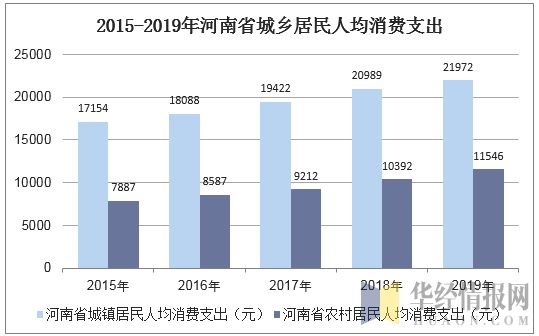 2015-2019年河南省城乡居民人均消费支出