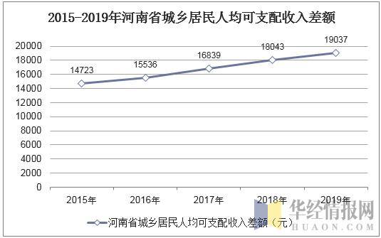2015-2019年河南省城乡居民人均可支配收入差额