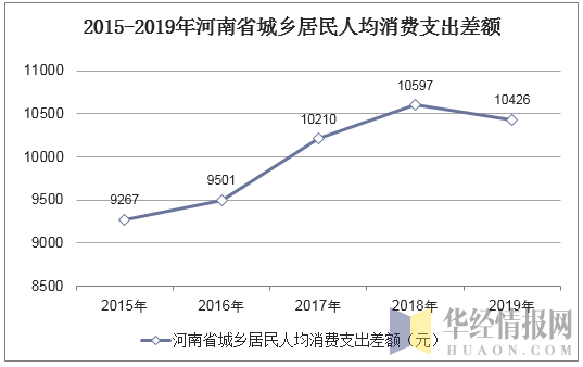 2015-2019年河南省城乡居民人均消费支出差额