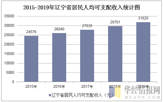 2015-2019年辽宁省居民人均可支配收入统计图