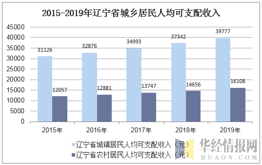 2015-2019年辽宁省城乡居民人均可支配收入