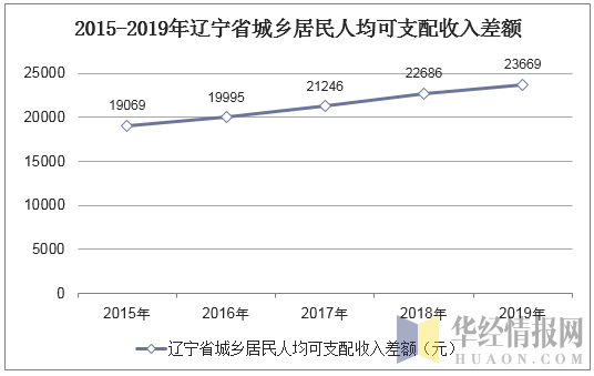 2015-2019年辽宁省城乡居民人均可支配收入差额