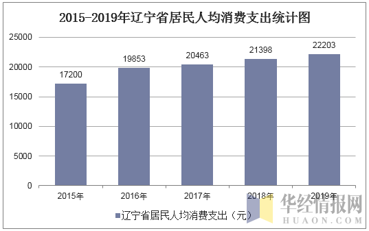 2015-2019年辽宁省居民人均消费支出统计图