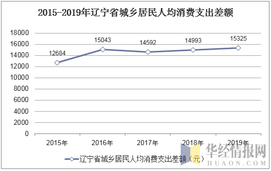 2015-2019年辽宁省城乡居民人均消费支出差额