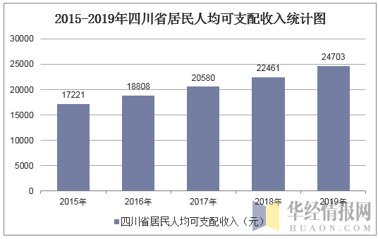 2015-2019年四川省居民人均可支配收入统计图