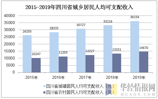 2015-2019年四川省城乡居民人均可支配收入