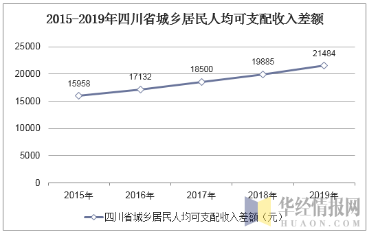 2015-2019年四川省城乡居民人均可支配收入差额