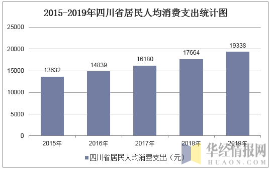 2015-2019年四川省居民人均消费支出统计图