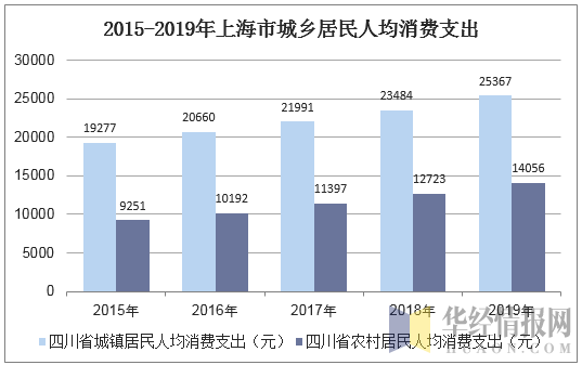 2015-2019年四川省城乡居民人均消费支出