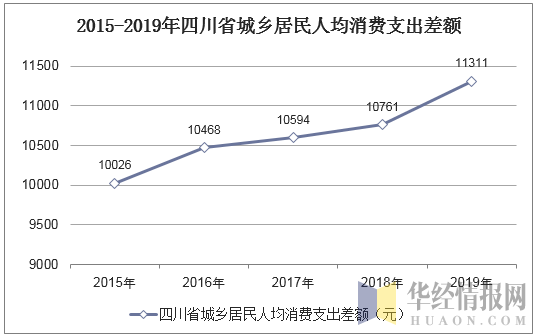 2015-2019年四川省城乡居民人均消费支出差额